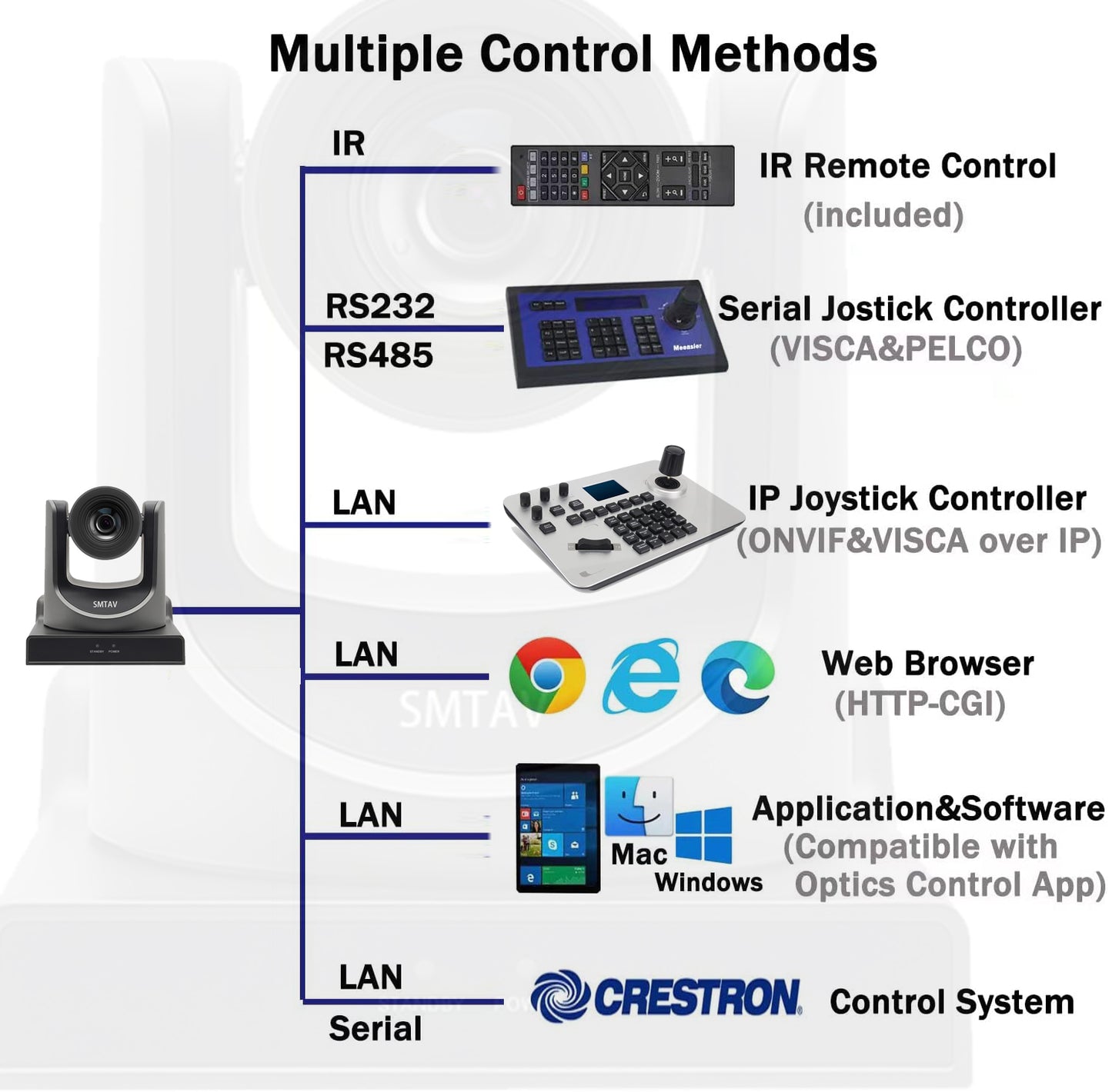 PTZ Camera, SMTAV Video Conference Camera, 30X SDI Camera, BA30S